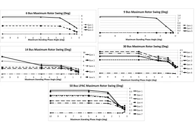 Figure 3.6: Maximum Rotor Swing on a Fixed Restoration Order