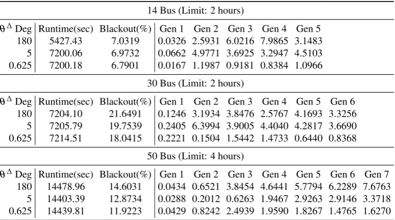 Table 3.8: The 39-Bus New England Test System