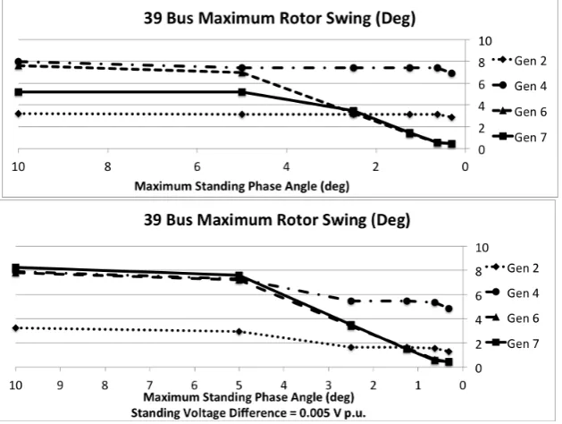 Figure 3.8: Maximum Rotor Swing on 39 Bus: SPA Constraints (top), SPA and SVD Con-straints (below)