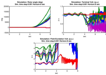 Figure 4.1: NESTA nesta_case39_epri__api: Rotor angles (deg, top left), terminalvoltage (p.u., top right), and ﬁeld excitation voltage (p.u., bottom) with 88% congestion levelfor all generators