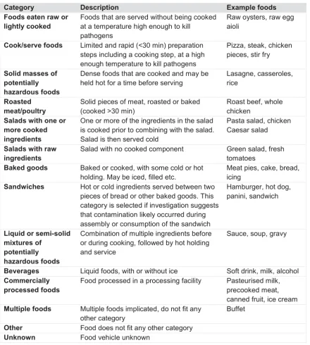 Table 1: Description of food categories. Adapted from (17) 