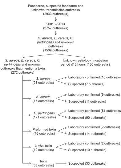 Figure 2: Flow chart showing inclusion criteria for this study. The number of outbreaks 