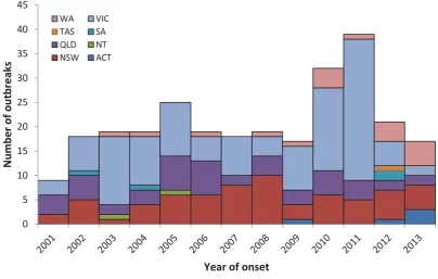 Figure 4: Distribution of confirmed and suspected bacterial toxin mediated foodborne outbreaks by jurisdiction and year, Australia 2001-2013