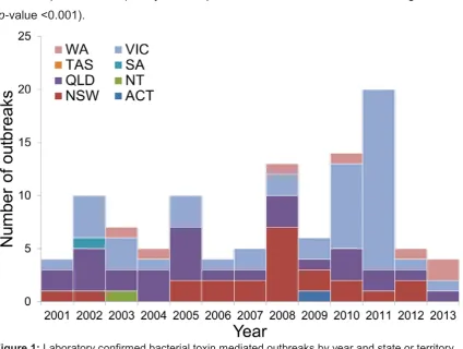 Figure 1: Laboratory confirmed bacterial toxin mediated outbreaks by year and state or territory, 