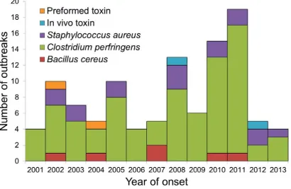 Figure 2: Laboratory confirmed bacterial toxin mediated foodborne outbreaks, by aetiology and year, Australia 2001-2013 