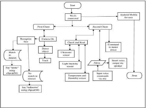 Fig. 2 Flowchart of Proposed System 