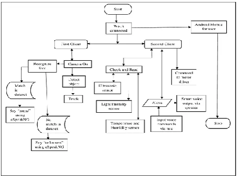 Fig. 2 Flowchart of Proposed System 