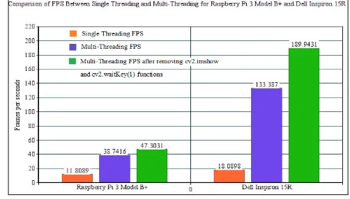 Fig. 5 Graphical Comparison of FPS between Single Threading and Multi-Threading for Raspberry Pi 3 Model B+ and Intel ULV Processor Using Webcam 