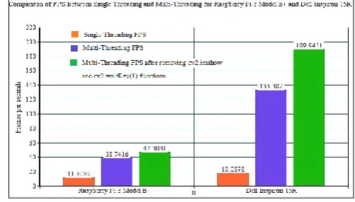 Fig. 5 Graphical Comparison of FPS between Single Threading and Multi-Threading for Raspberry Pi 3 Model B+ and Intel ULV Processor Using Webcam 