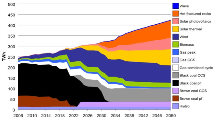 Figure 2.10: Australian electricity generation mix under a 450 ppm CO2e regime as developed by the CSIRO