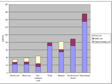 Figure 2.12: Australian fossil fuel and RES-E generating costs, 2008 