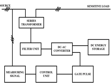 Figure 4 shows the diagram for the system under fault condition using DVR. By proper tuning of the controller required voltage to mitigate the voltage sag for few cycle is injected through series connected transformer, so that the voltage across the line r