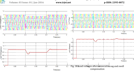 Fig. 10 Load voltages after consecutive sag and swell  