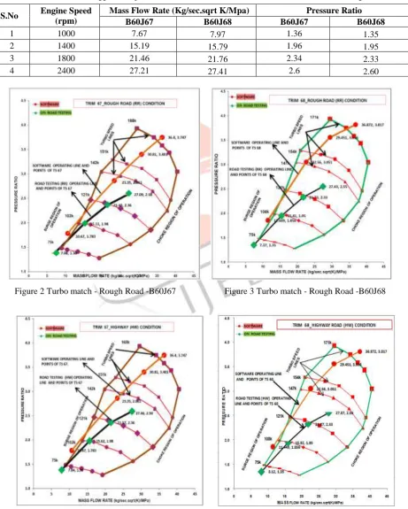 Table- 8: Data-logger – Slope –Down observations for B60J67 and B60J68 Turbo matching 