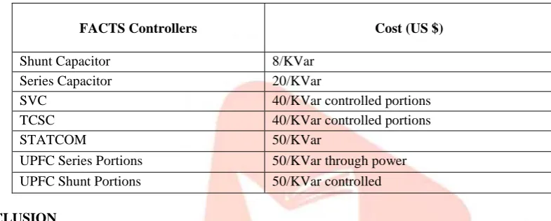 Table 2: Cost of conventional and FACTS controllers  