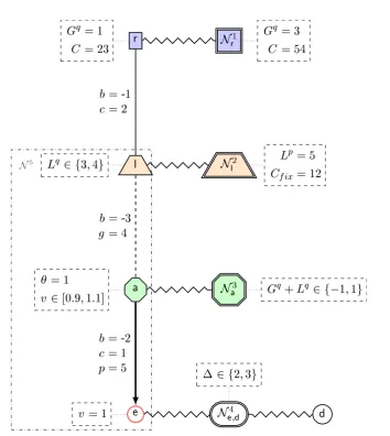 Figure 2.1: The network Ne showing all graphical features used in this thesis.