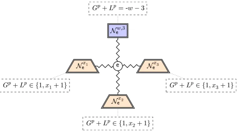 Figure 3.1: The common pattern found in many SSP based reductions.