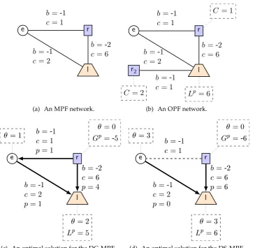 Figure 4.1: An example of a network where switching of lines makes a difference forthe MPF and the OPF.
