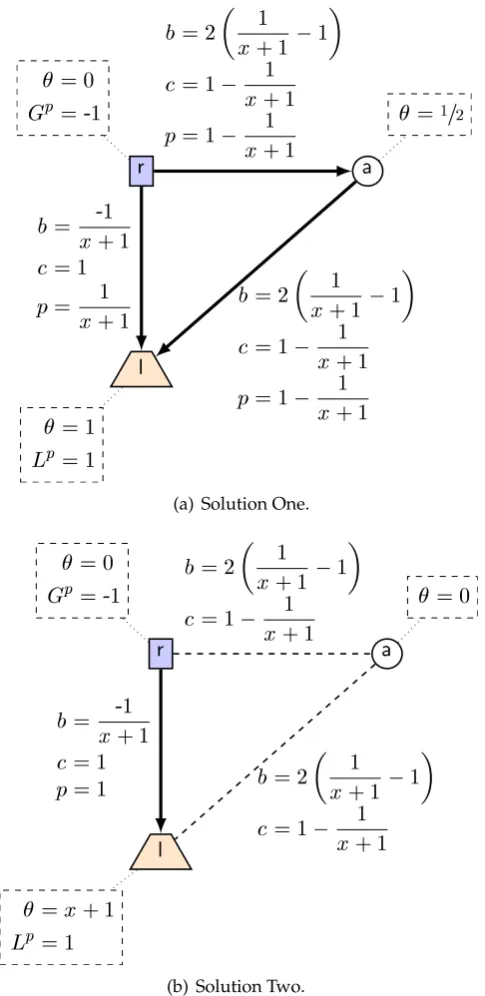 Figure 4.3: The two possible solutions of a phase-angle difference choice networkAxr,l[Gpr =-1|Lpl =1].