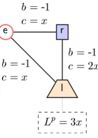 Figure 4.6: Two different solutions of L�xe in the case where the connector e is a gener-ator and a load.