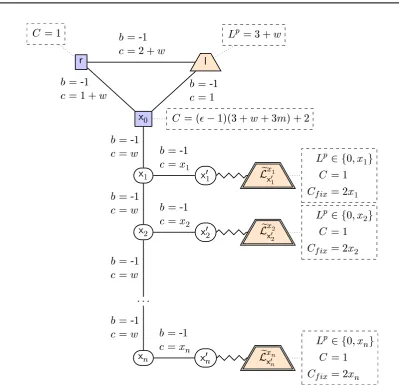 Figure 4.7: The network NS,w from Theorem 4.4.4 for the SSP instance (S, w) withS = {x1, 