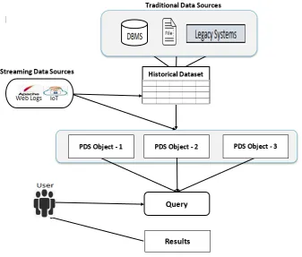 Fig 1. Probabilistic Data Storage Methodology 