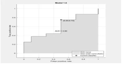 Fig. 10 ROC curve for logistic regression 