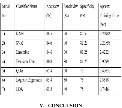 Table. 1 Performance metrics for various classifiers 