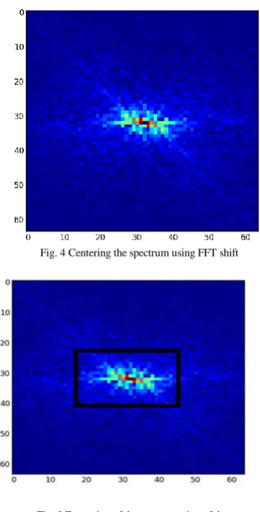 Fig. 4 Centering the spectrum using FFT shift 