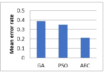 Fig. 10. Optimization techniques versus mean error rate  