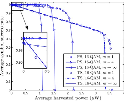 Figure 4.4: Tradeoff between the average symbol success rate and the average harvested power with differentNakagami-m fading parameters.