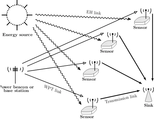 Figure 1.6: Illustration of EH WSN.