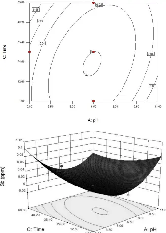 Figure. 1 Response contour and surface plot for the effect of pH with respect to retention time for 