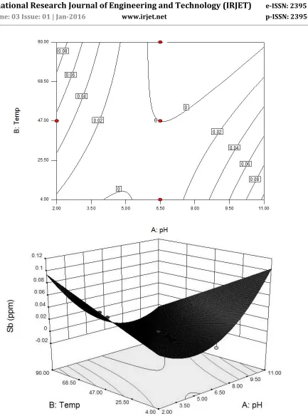 Figure. 2 Response contour and surface plot for the effect of pH with respect to temperature for leaching 