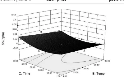 Figure. 3 Response contour and surface plot for the effect of temperature with respect to retention time 