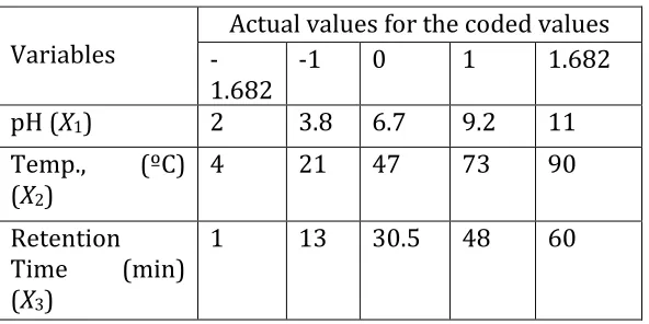 Table 1 Actual values of the variables for the coded values  