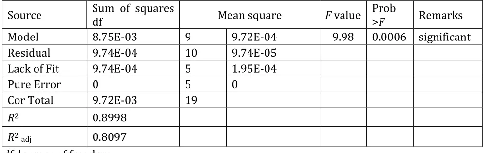 Table 4 Analysis of variance (ANOVA) for the fitted quadratic model of Sb (ppm) 
