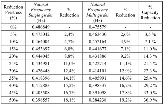 Figure 5  Comparison: Capacity Moment and Natural Frequency of Single Girder and Multi Girder Bridge  