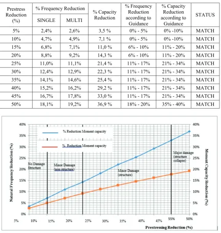 Table 6 Comparison Percentage Natural Frequency and Moment Capacity with Condition Assessment for Superstructure With Vibrate Test Method Guidance  