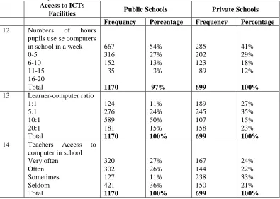 Table 4: Mean Scores of Respondents Analysis of Factors Affecting the Use of Available of ICT Facilities in Rivers State Primary Schools  