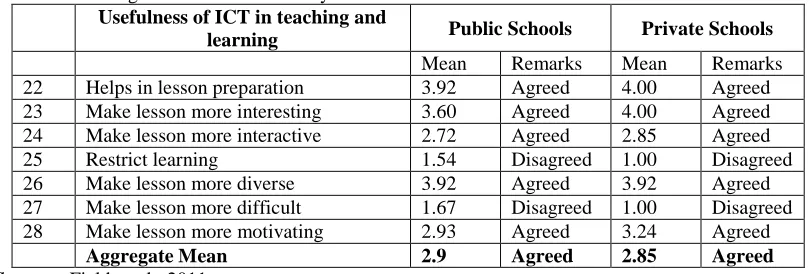 Table 5: Mean Scores Analysis of Respondents Perception of Usefulness of ICT in Teaching and Learning in Rivers State Primary Schools  Usefulness of ICT in teaching and 