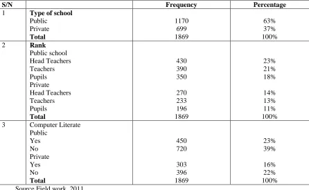Table 1 shows the profile of respondents to the questionnaire titled “Primary School ICT Use Survey”