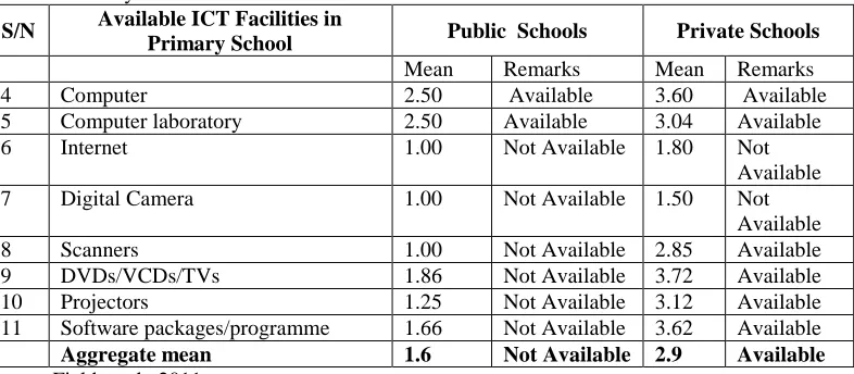 Table 2: Mean Scores of Respondents Assessment of availability of ICT Facilities in Rivers State Primary Schools Available ICT Facilities in 