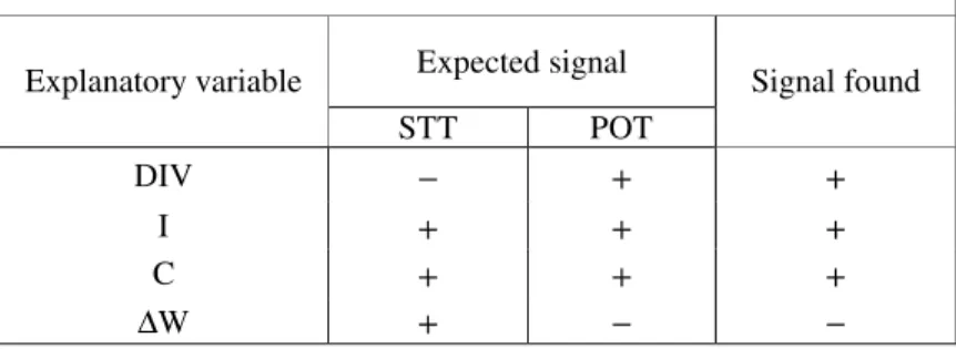 Table 5 – Expected vs. obtained signals for the FG disaggregate model  Expected signal  Explanatory variable  STT  POT  Signal found  DIV  −−   ++   ++   I  ++   ++   ++   C  ++   ++   ++   ∆W  ++   −−   −−  