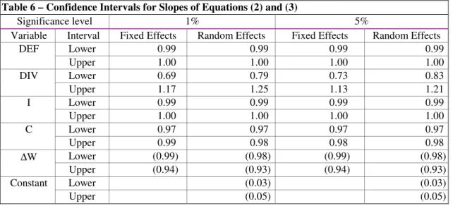 Table 6 – Confidence Intervals for Slopes of Equations (2) and (3) 