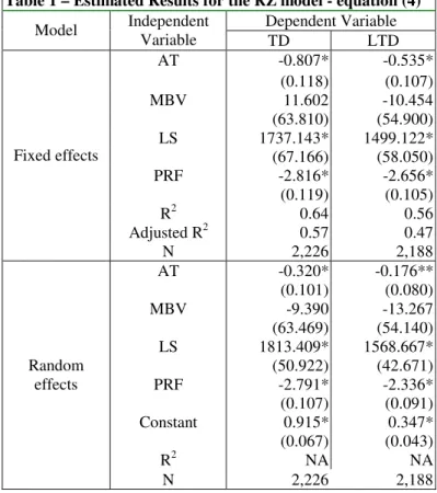 Table 1 – Estimated Results for the RZ model - equation (4)  Dependent Variable  Model  Independent  Variable   TD  LTD  AT  -0.807*  -0.535*  (0.118)  (0.107)  MBV  11.602  -10.454  (63.810)  (54.900)  LS  1737.143*  1499.122*  (67.166)  (58.050)  PRF  -2