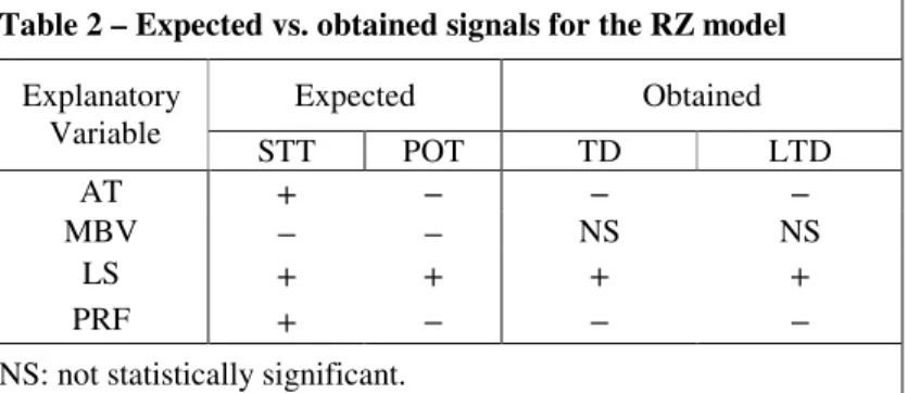 Table 2 presents a summary of the expected signals of the coefficients according to each theory (STT X POT), and  the signals actually obtained in our regressions for the RZ model