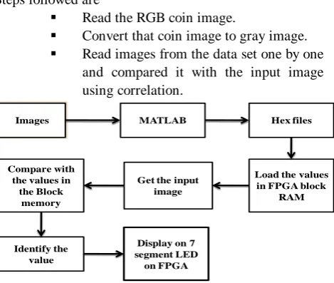 Fig. 1 Block Diagram for FPGA Implementation 