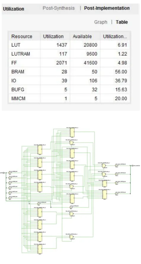 Table II Device Utilization Summary 