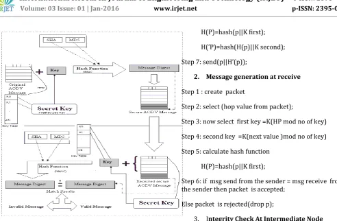 Fig .2 :  Architecture of Secure AODV  